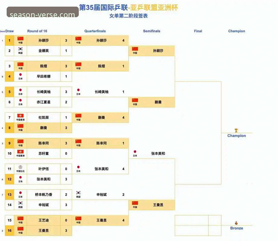 四季安心登录 2026尤伯杯半决赛观赛指南:中国女队强势晋级决赛全记录